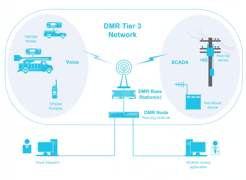 DMR Tier 3 Network
